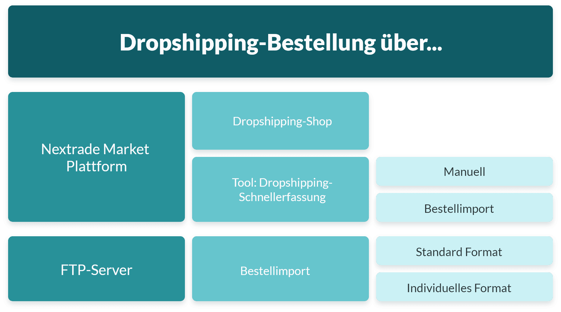 Dropshipping Bestellungen Überblick